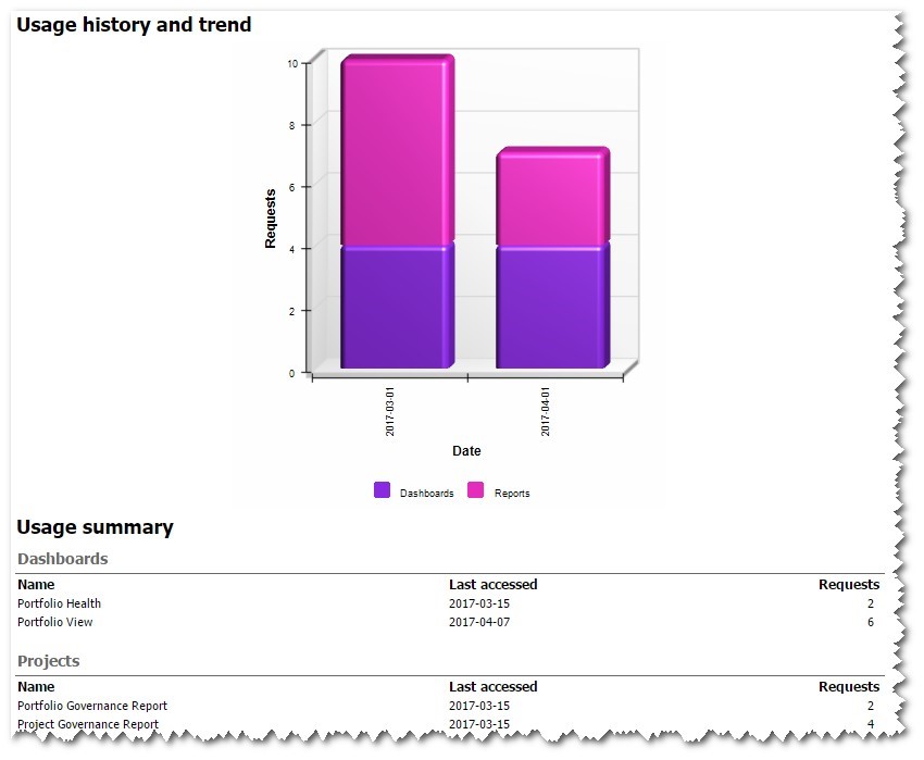 Usage Reports PPO Support Portal