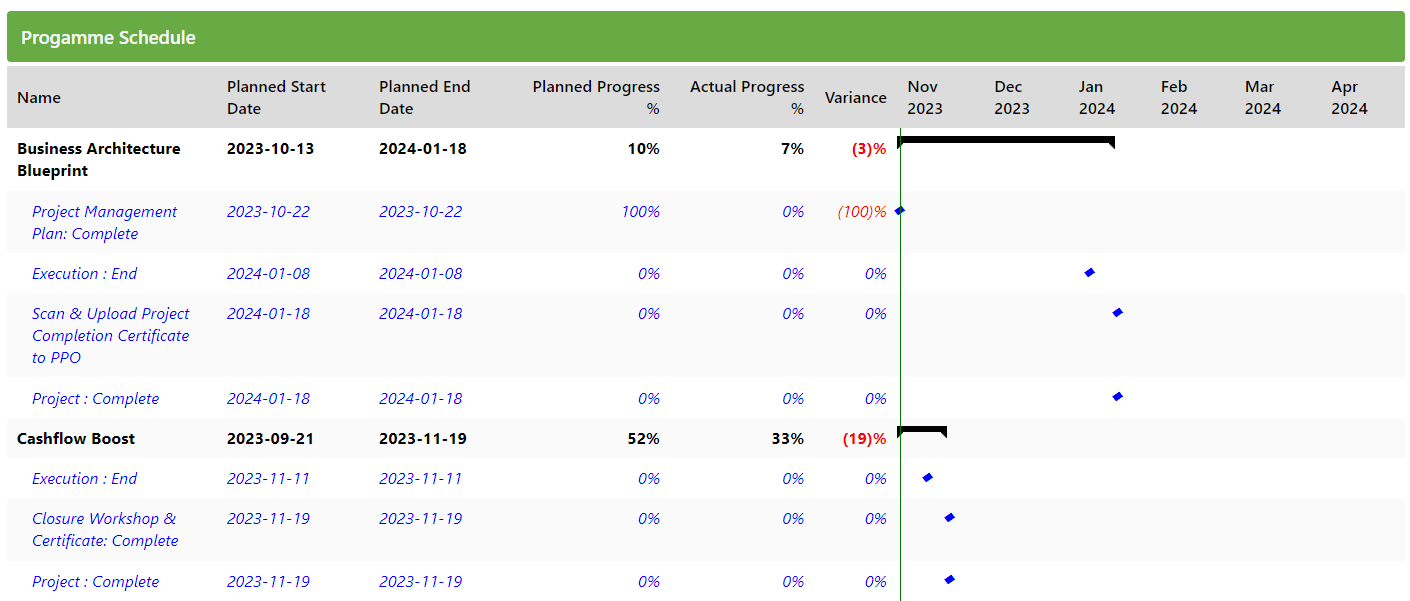 Programme Dashboard – PPO Support Portal