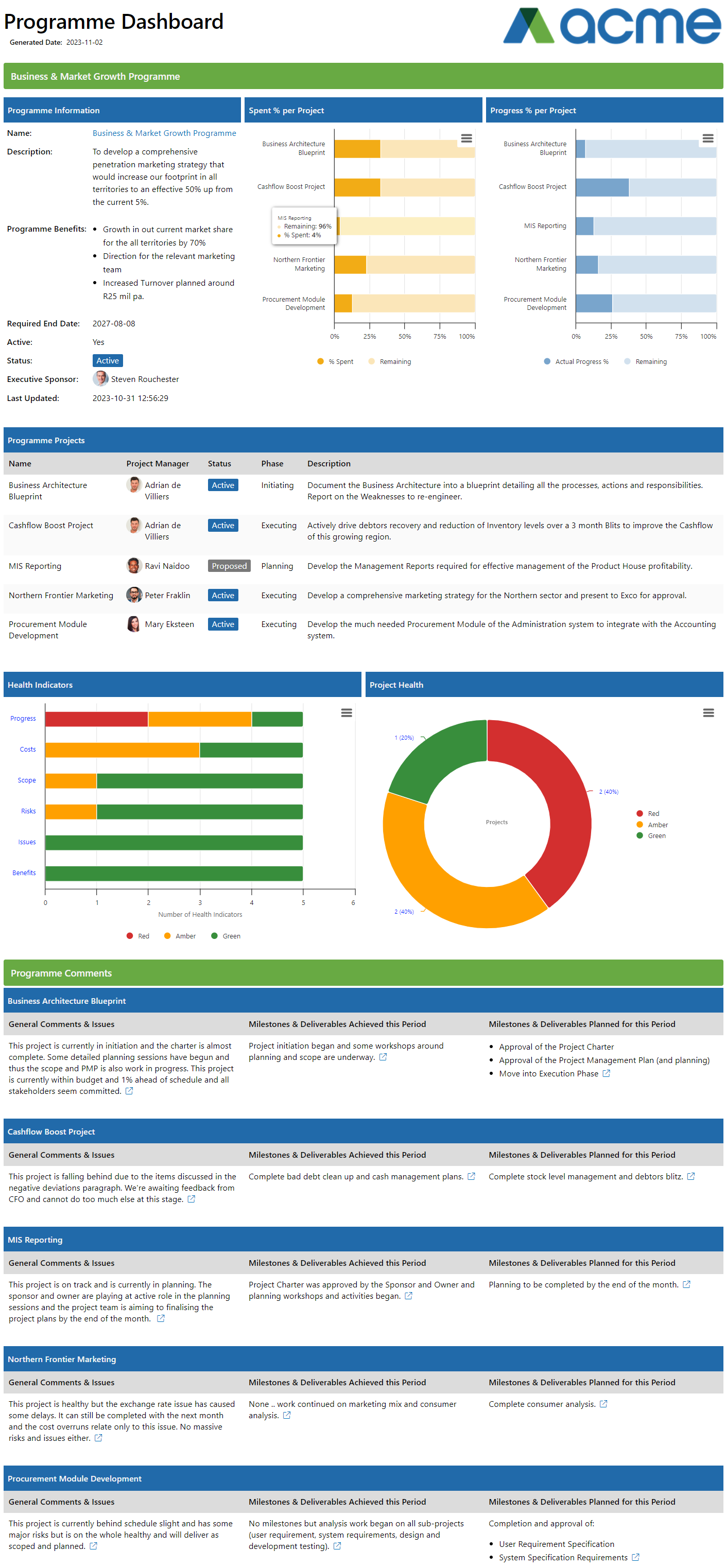 Programme Dashboard – PPO Support Portal