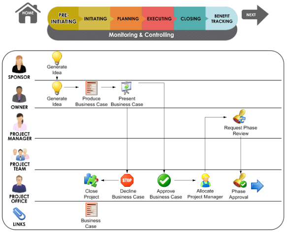 Making The Life Cycle Interactive – PPO Support Portal